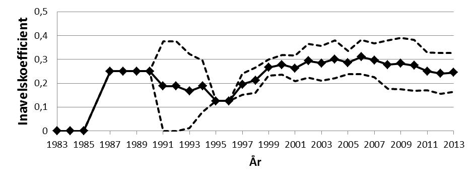 58 Figur 13. Den genomsnittliga inavelskoefficienten bland valpkullar under perioden 1983 till 2013.