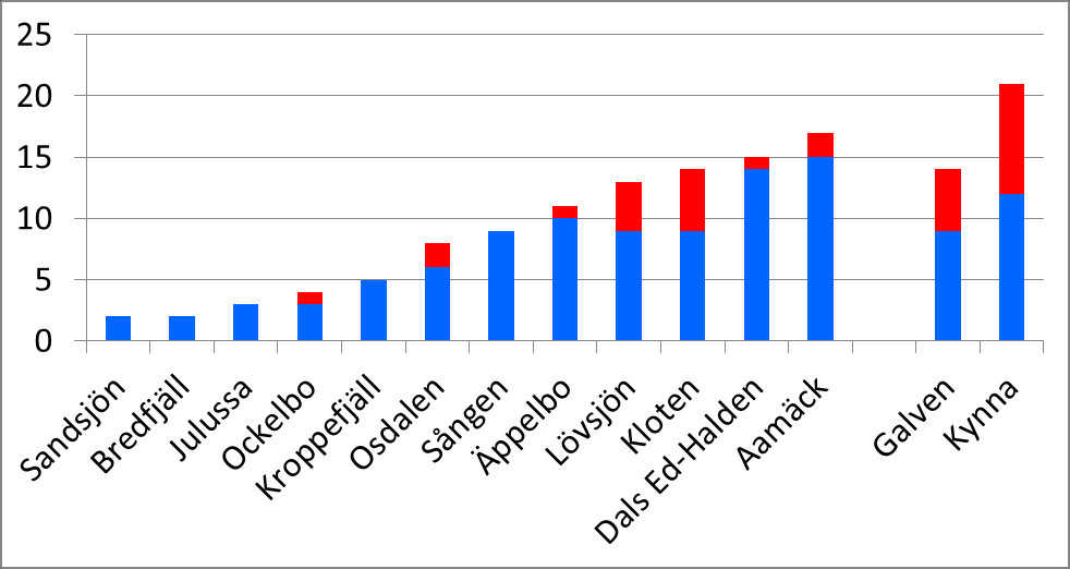 valpkullen för det specifika året. Figure 14.