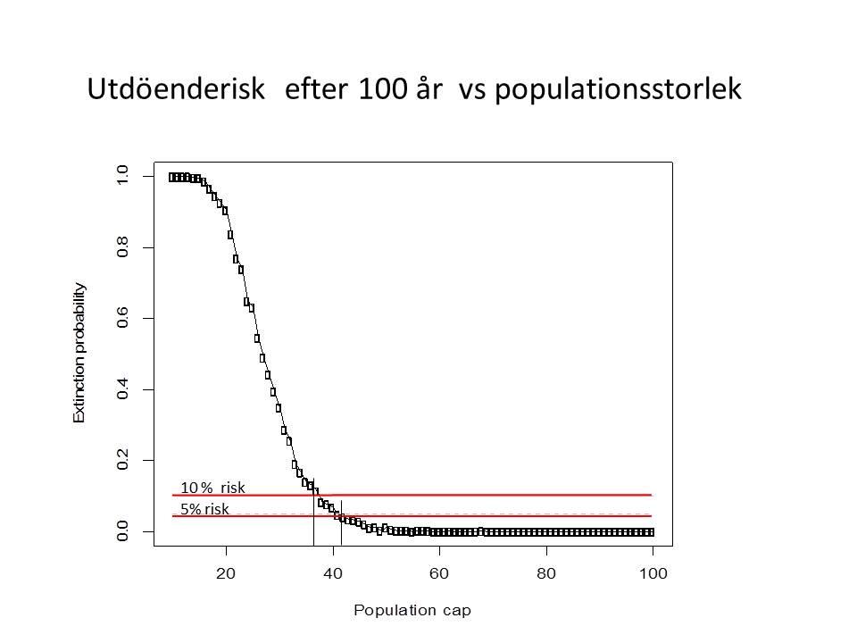 Figur 26. Modellering av demografisk utdöenderisk för den skandinaviska vargpopulationen vid olika katastrofscenarier. De demografiska parametrarna som använts i modellen är desamma som i Figur xx-1.