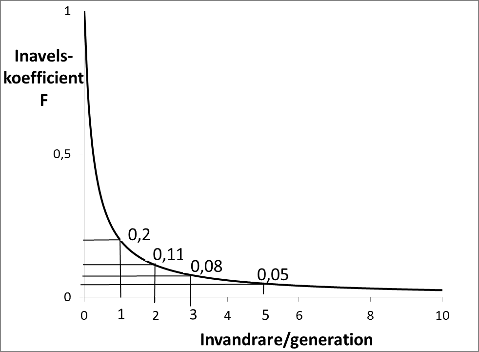 Genomsnittlig inavelsnivå (F) 72 Populationsbegränsning vid 230 individer, ingen övrig beskattning 0.5 Ingen invandring En invandrare per femårsperiod Två invandrare per femårsperiod 0.4 0.3 0.