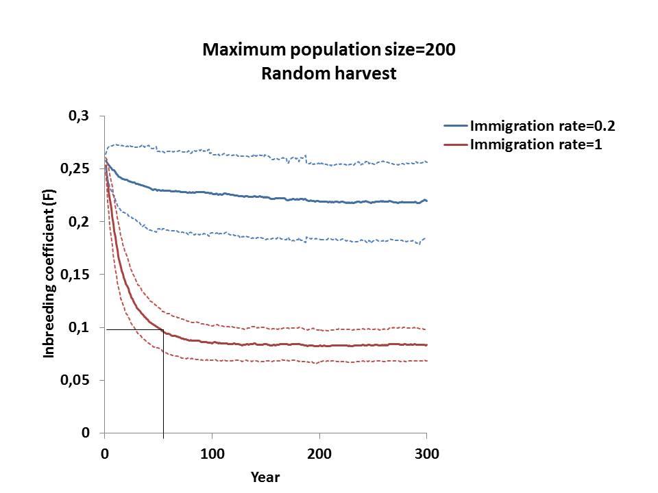 tiden med ett migrationsflöde på en ny migrant per år, vid olika populationstak.