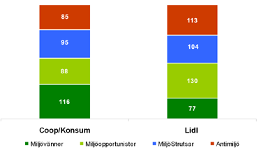 Index Miljötyperna och shopping I SIFO Research Internationals modell Shopping & Innovations betraktar vi shoppinglogiken utifrån två perspektiv.