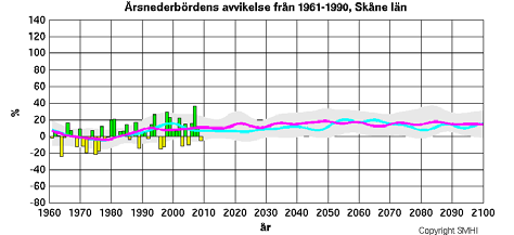2 Kommande klimatförändringar beskrivs av IPCC:s olika scenarier för utvecklingen på jorden där mycket tyder på att temperaturen i Skåne förväntas stiga med 4-5 C fram till år 2100.