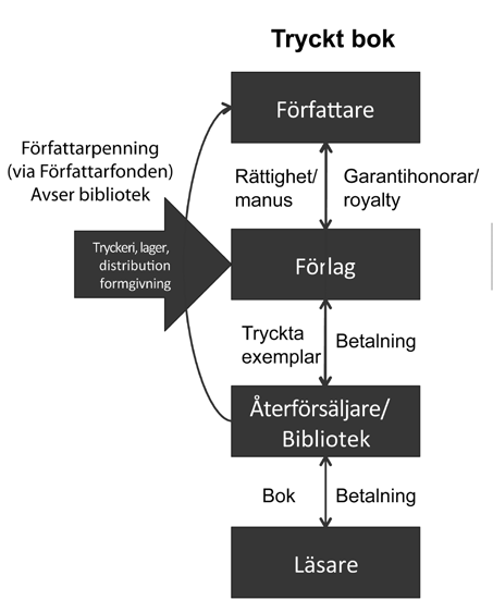 BOKENS VÄGAR TILL LÄSAREN Marknaden Det tredje ledet i värdekedjan är återförsäljare, traditionellt bokhandeln i form av fysisk butik och webb.