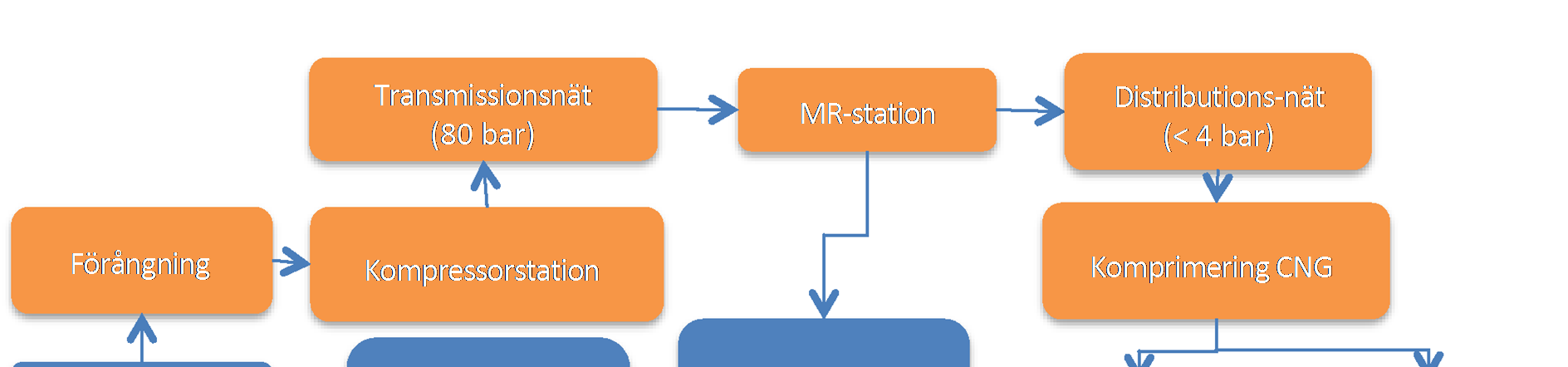 Naturgasdistribution, en