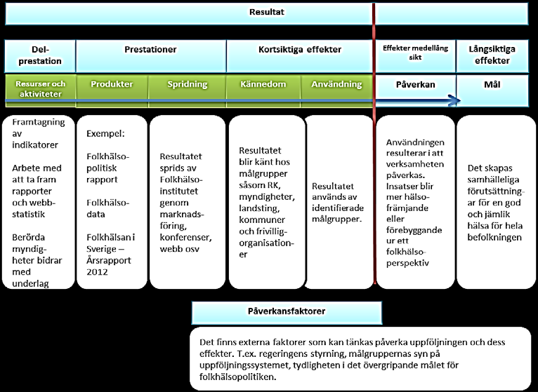 Figur 1.1 Statskontorets tolkning av folkhälsopolitikens uppföljningssystem.