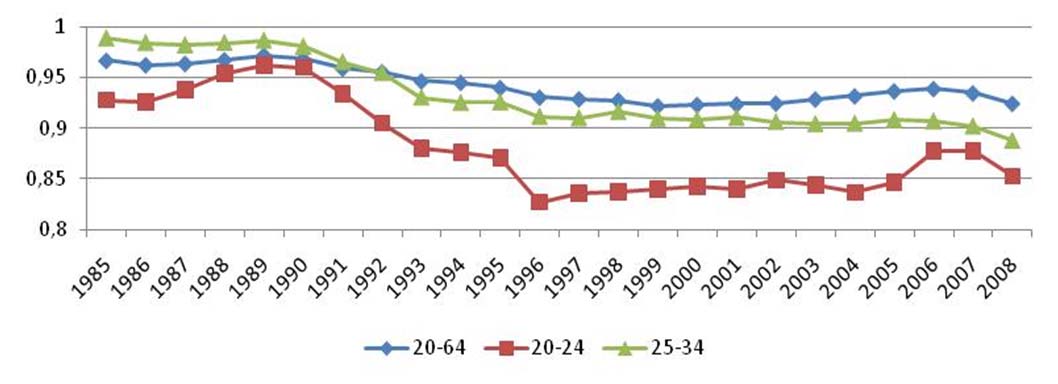 Figur 11 redovisar förvärvsgraden dvs. andelen av arbetskraften som har ett jobb i Malmöregionen som andel av nivån i Stockholmsregionen under perioden 1986-2008.