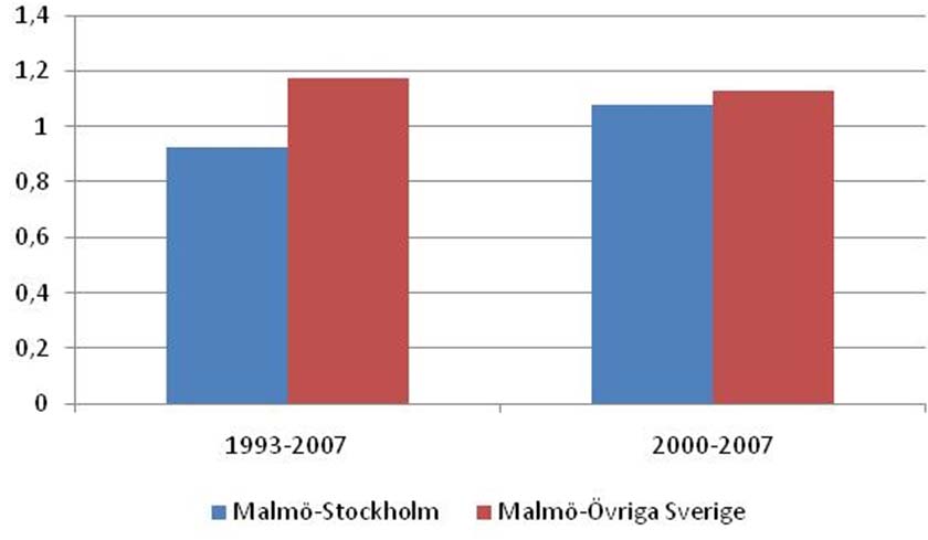 och tjänster) inom en region. Av de skäl som redovisas i kapitel 2 kan Öresundsbron kan förväntas ha gett avtryck i tillväxten i BRP. Figur 14.