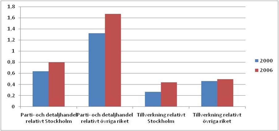 Figur 18. Export per sysselsatt i olika branscher i Malmöregionen relativt Stockholm och övriga riket.