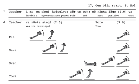 Figur 2. Stiliserade händer i representation av icke-verbala aspekter av klassrumsinteraktion.