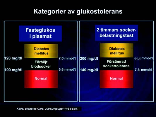 HAVANDESKAPSDIABETES (UNDER GRAVIDITETEN) Bukspottskörtelns betaceller, som utsöndrar insulin, förökas kraftigt under graviditeten hos friska kvinnor och producerar insulin för både kvinnan och