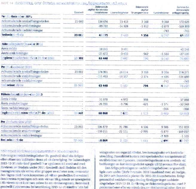 GOODWILL OCH OVRIGA IMMATERIELLA ANLAGGNINGSTILLGANGAR Ban Balanserade Summa der.,,nifter 16r te.