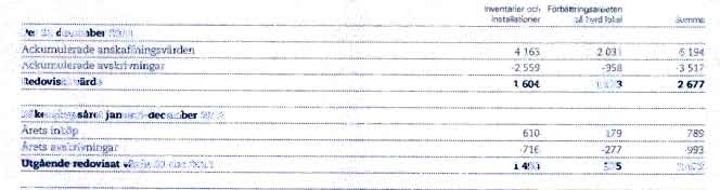 DGC One AB - 556624-1732 ARSREDMISNING / NOT En. M0DER801AGET IMMATERIELLA ANLAGGNINGSTILLGANGAR Per 31 december 2011 licensfertigheter Progrerreeror Surnrre Ackumulerade ansk.