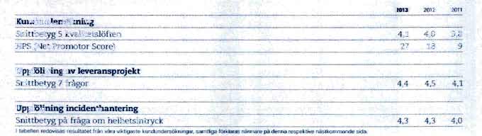 foretag och verksamheter. De kunder som ger betygen 7 eller 8 anses som passivt najda och i denna kategori finns inte samma beteende som bland de kunder som ger de hogsta betygen.