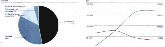 ontoi 13% VARA RESOR MED TAG OCH INRIKESFLYG km 200000 200 000 150 000 150 000 TiNIMft/99. 47.