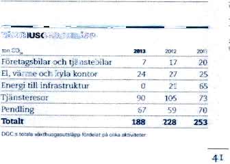 31113 2012 20x1 FOretagsbilar och tjanstebilar 7 17 20 El, varme och kyla kontor 24 27 25 Energi till infrastruktur 0 21 65