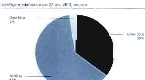 03% Man 85% ALDERS- OCH KONSFORDELNING PA DGC Si Styrelse Under 30 k 2053 2012 2011 Kvinnee Man Kvinnor Man Kvinnor Man 5 5 6 30-50 ar 1 1 1 Over 50 ar 1 3