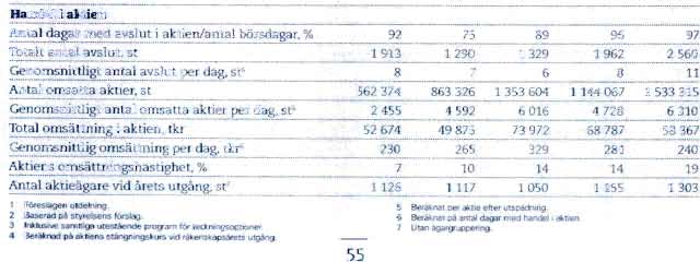 800 69,60 kr 79,57 kr 10,00 kr 12,65 kr 2015-08-29 2016-08-31 1. LOsenperiod intrader under loptidens tre sista menader. 2. Varte %Men ger riitt att teckna en aktie di samtliga optioner her tedmats av anstellda mom DGC.