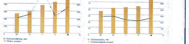 I faktiska tal var tillvaxten starst inom affarsomradet datakommunikation, dar okningen av intaktema var 58,9 mkr vilket motsvarade en tillvaxt om 25,5 procent.