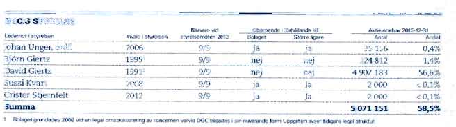 sammantrade sarskilt inriktat pa strategifragor och budget samt ett sammantrade for faststallande av arsredovisning och planering av arsstamma. Darutover sammankallas styrelsen vid behov.