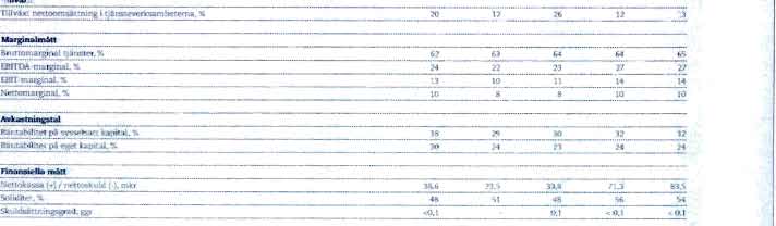 5 379,7 2010 190,3 59,6 18,7 268,6 27.6 296,2 2009 170.8 54,1 15,1 240,0 22.5 262,5 RESULTAT,, mkr Rdrelseresultat fore av- och nedsksivningar (EMMA) Rbrelseresultat (EDIT)... -.