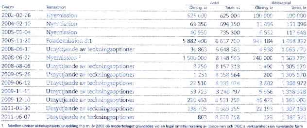 DGC One AB - 556624-1732.