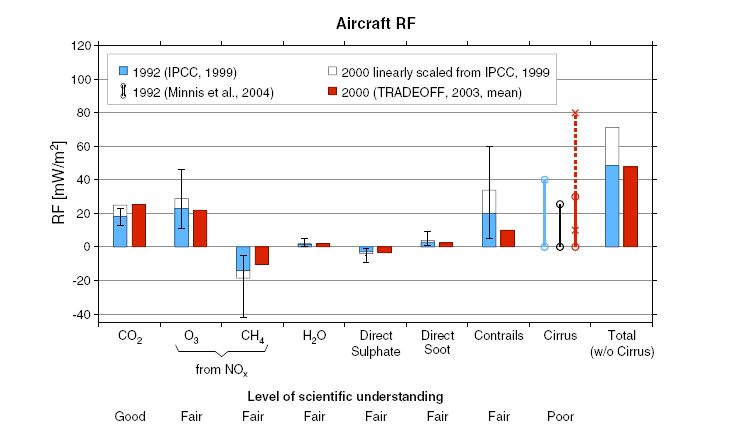 RF [mw/m 2 ] orsakad av utsläpp från fly