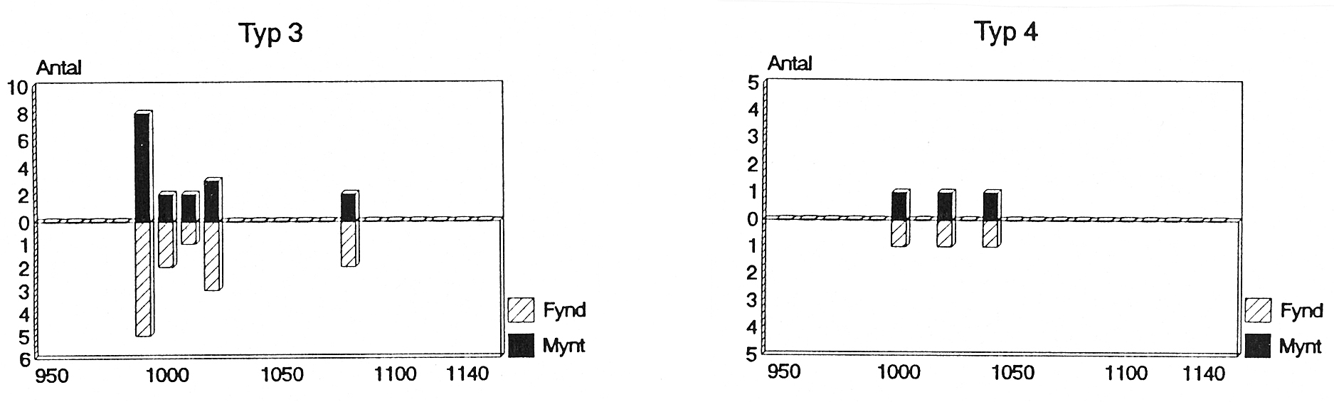 121,132-135,142,143 27 ex Histogrammet för typ 2 uppvisar en liknande bild av det vi såg för typ 1. Det förekommer inga fynd före 990- tal då nedläggningsfrekvensen är som störst.