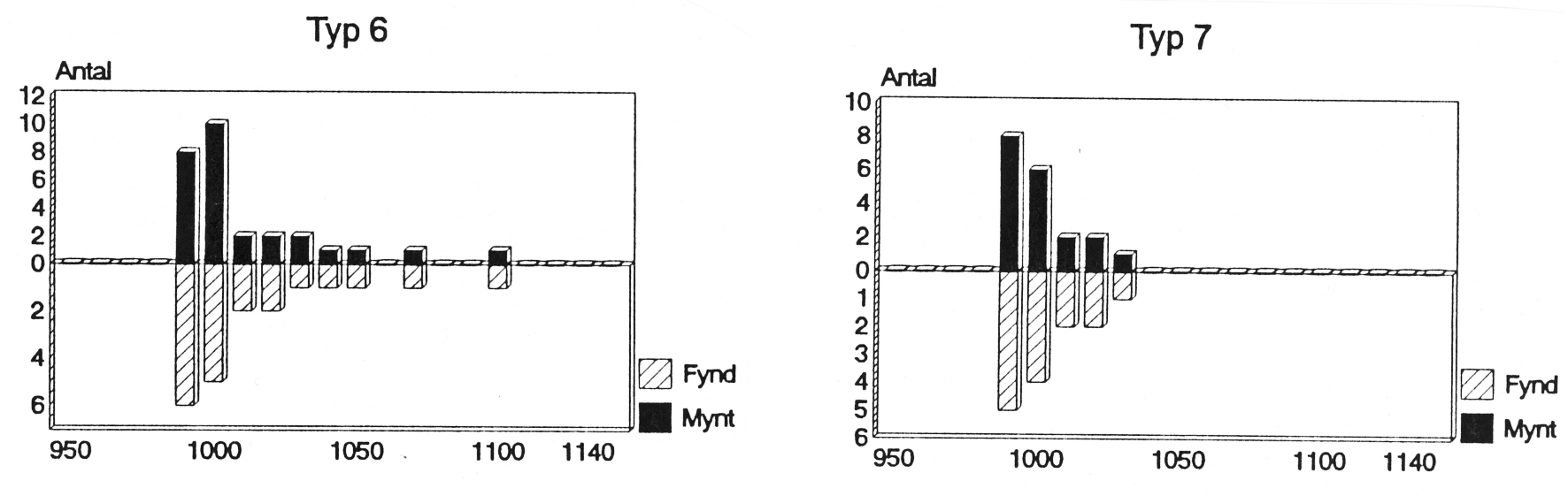 TYP 6 hand) (ansikte Cach 85, 86,122-131,136,139-141 28 ex Den här typen är lite speciell. Cachnummer 85 förekom nämligen i Gebice. Det var endast ett ex.