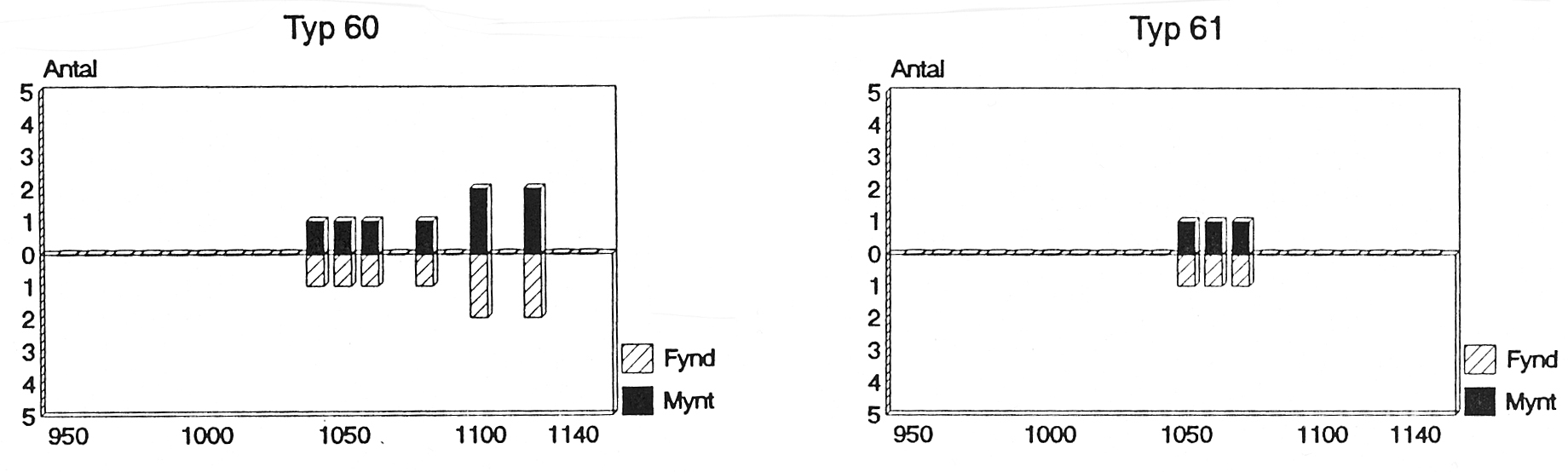 TYP 63 ankarkors) (person Cach 301-303 2 ex. Typ 63 har det mähriska ankarkorset på åtsidan så ursprunget är klart. Även den här typen verkar tidig då den ingår i Trzebunfyndet i Polen som har t.p.q.