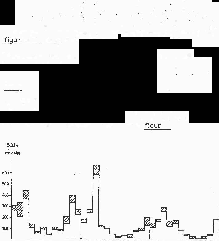 Den ttaa förreningsmängden fran avrinningsmradet har successivt minskat frän ar 1981 ti ar 1983. Förreningsmängdens variatin under respektive.ar framgar av figur 15.