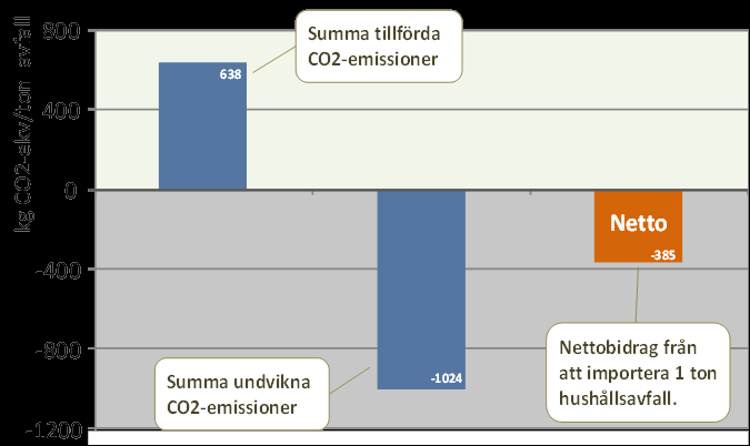 Huvudresultat Resultatet från utredningen är tydligt och visar att genom importen minskar de totala utsläppen av klimatpåverkande gaser.