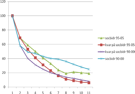 socialbidrag samtliga tio år, medan kurvorna som är benämnda socbidr visar den andel av de som hade socialbidrag ursprungsåret som även tog emot bidrag respektive år.