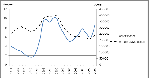 Figur 1 Arbetslösheten i procent samt antal bidragshushåll Källa: SCB Syftet med denna rapport är att diskutera hur ekonomisk politik kan underlätta för mottagare av ekonomiskt bistånd att bli