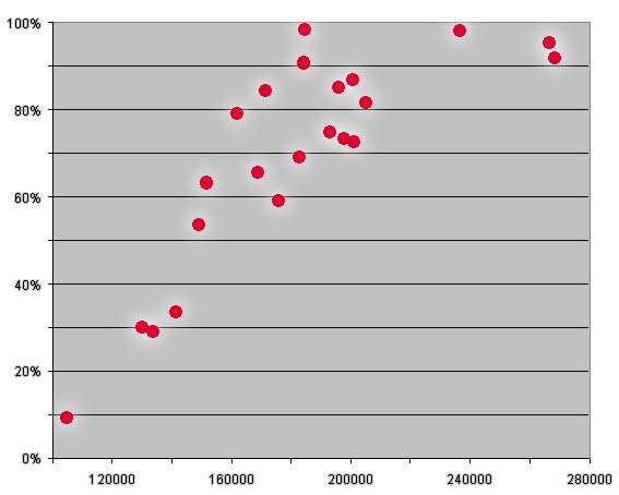 Hemspråk bland skolbarn (Y-axeln) i förhållande till medelinkomst (X-axeln) i Göteborgs kommundelar 2005. Ju mer välbeställt område, desto färre talare av andra språk än svenska.