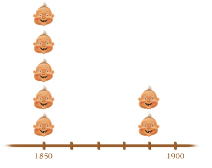 V: Kvinnor och män tillsammans? Om kvinnans och mannens natur Barnbegränsning? Det är först under 1800-talets slut och 1900-talets första decennier bruket av barnbegränsning börjar slå igenom.