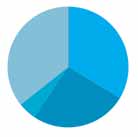 Örebro läns landsting/regionförbundet Örebro Allmänna kulturutgifter 11 792 (10%) Stipendier kulturskapare 81 (0%) Teater (inkl.