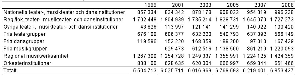 7 dricka gott och bo bra. Detta skapar förutsättningar för nya jobb. 2.4 Turismen expanderar Under 2011 omsatte turismen i form av konsumtion i Sverige cirka 264 miljarder kronor 3.