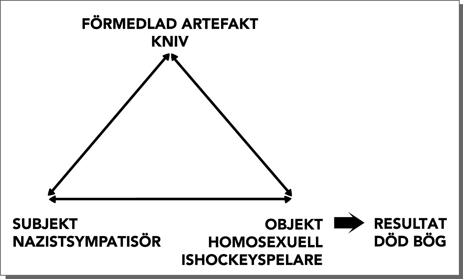 Figur 5. Handlingsstrukturen i fallet med Ishockeyspelaren. Som andra del i ett försök att förstå basen i fallet med Ishockeyspelaren skulle kunna vara följande.