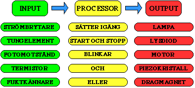 In och ut Många processer, tekniska och andra, kan beskrivas så här. Inom tekniken är det mekanismer, elektronik och datasystem som oftast förklaras på detta sätt.