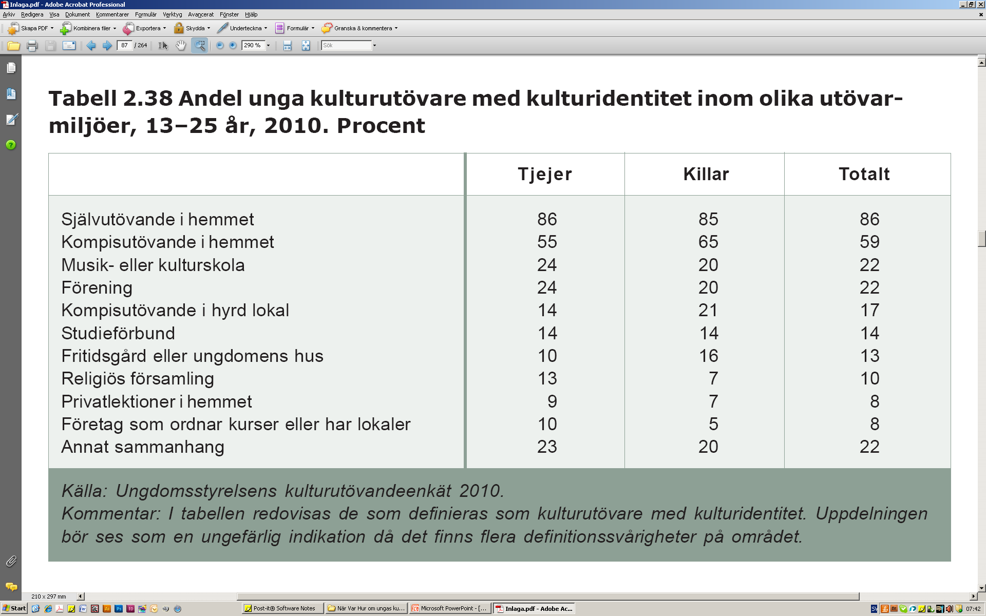 Ungas kulturutövande - Uppmuntran av stor betydelse för kulturutövandet - Kulturutövande i hemmet betydande - Mindre andel kulturutövare i mindre städer och kommuner jämfört med storstadsregioner.