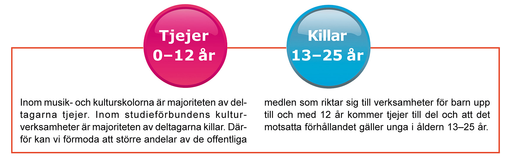 4. Förslag - Följ upp ungas eget kulturutövande kontinuerligt. - Belys situationen för unga, 13 25 år. Redovisa uppdelat på kön för att synliggöra skillnader.