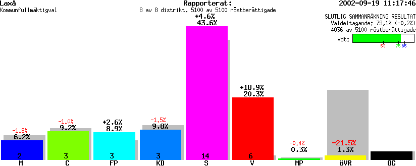 Bilaga 2 Befolkningsstatistik för Laxå kommun 1950-2005 & valresultat till Kommunfullmäktige 2002 12000 Kommuninnevånare 10000 8000 6000 4000 2000 0 1950 1955 1960 1965 1970 1975 1980 1985 1990 1995