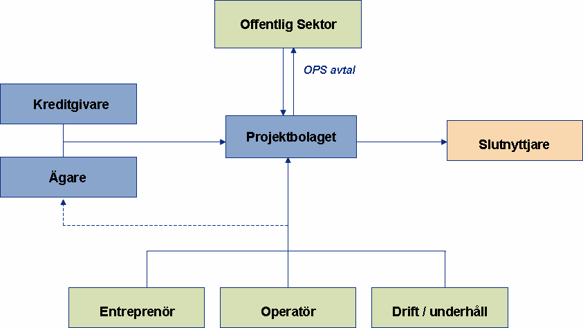 En viktig aktör i genomlysningen av projektbolaget är bankerna. Ett OPS-projekt kan i många fall lånefinansieras upp till 90 % vilket gör att bankerna är en avgörande intressent.