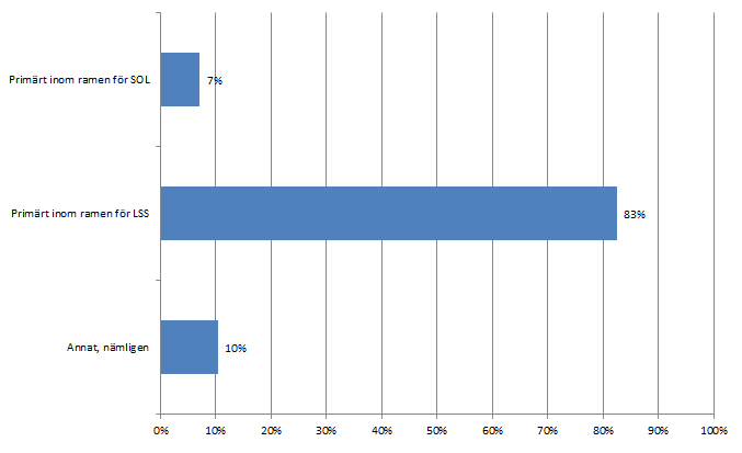 Fråga 4 Hur hanterar er kommun de behov som uppstår hos enskilda, när ansvaret för personlig assistans förskjuts från Försäkringskassan till kommunen?