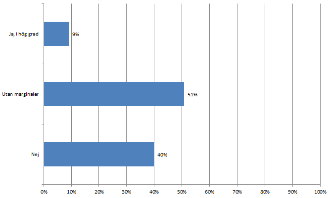 Fråga 6 Anser du att din organisation har de ekonomiska förutsättningar som krävs för att uppfylla intentionerna i LSS-lagstiftningen i dag?