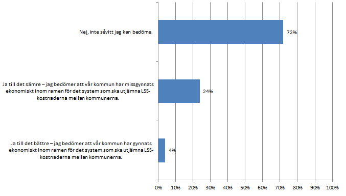 Fråga 7 Det finns ett system för utjämning av LSS-kostnader mellan kommunerna.