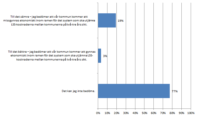 funktionsnedsättning, i stf att i första hand ta till ett dagligverksamhetsbeslut. Vi har förhållandevis många personer med assistansersättning från F-kassan.