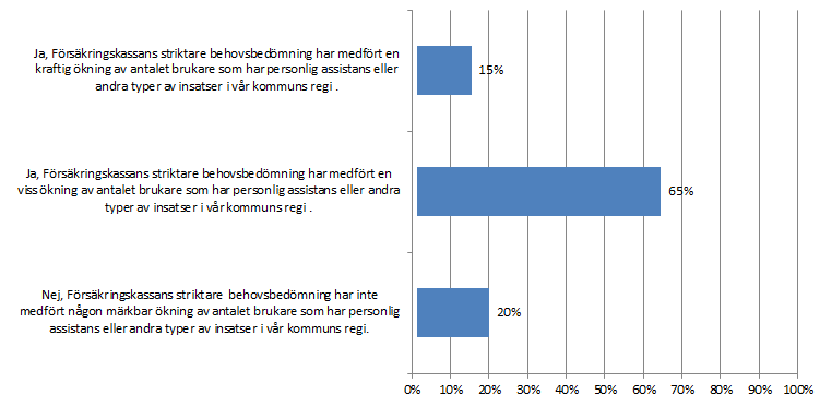 4 FUB:s kommunenkät om personlig assistans Under juli och augusti 2013 genomförde FUB en webbaserad enkätundersökning riktad till Sveriges samtliga 290 kommuner.