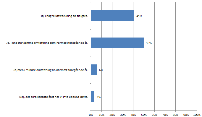 Fråga 2 (ställd till kommuner som svarat " ja" på fråga 1) Upplever du att denna förskjutning av ansvaret för personlig assistans, från Försäkringskassan till er kommun, har pågått under det allra